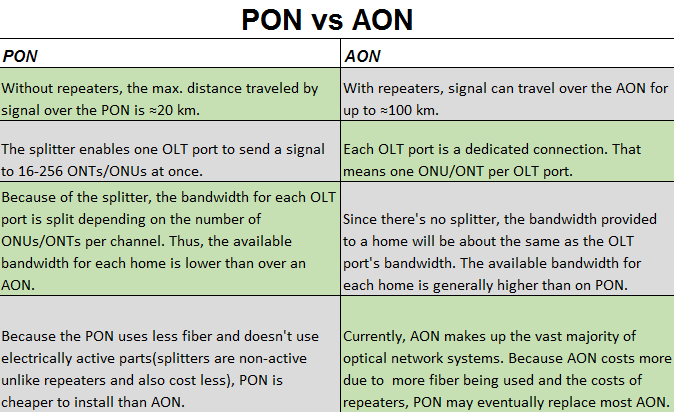 Comparison of PON and AON